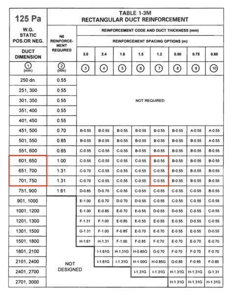 what gauge sheet metal is used for ductwork|duct gauge weight kg m2.